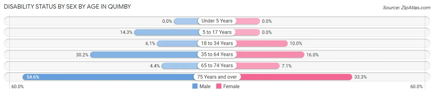 Disability Status by Sex by Age in Quimby