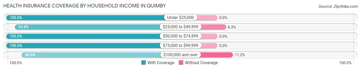 Health Insurance Coverage by Household Income in Quimby