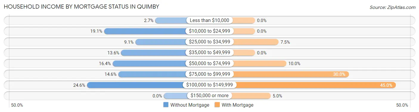 Household Income by Mortgage Status in Quimby