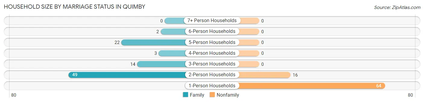 Household Size by Marriage Status in Quimby