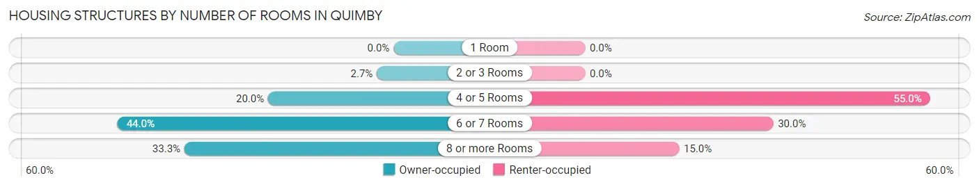 Housing Structures by Number of Rooms in Quimby