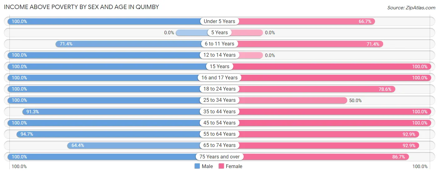 Income Above Poverty by Sex and Age in Quimby