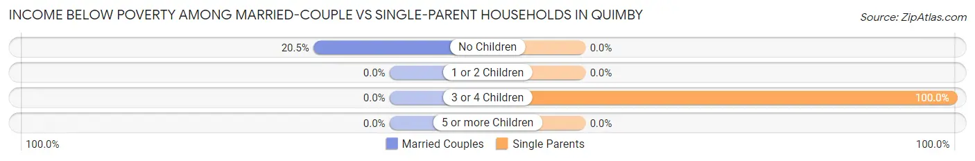 Income Below Poverty Among Married-Couple vs Single-Parent Households in Quimby