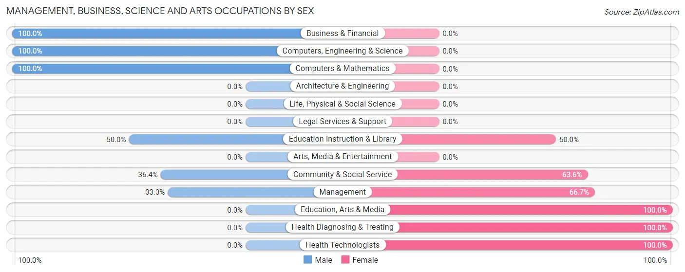 Management, Business, Science and Arts Occupations by Sex in Quimby