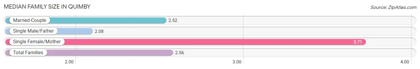 Median Family Size in Quimby