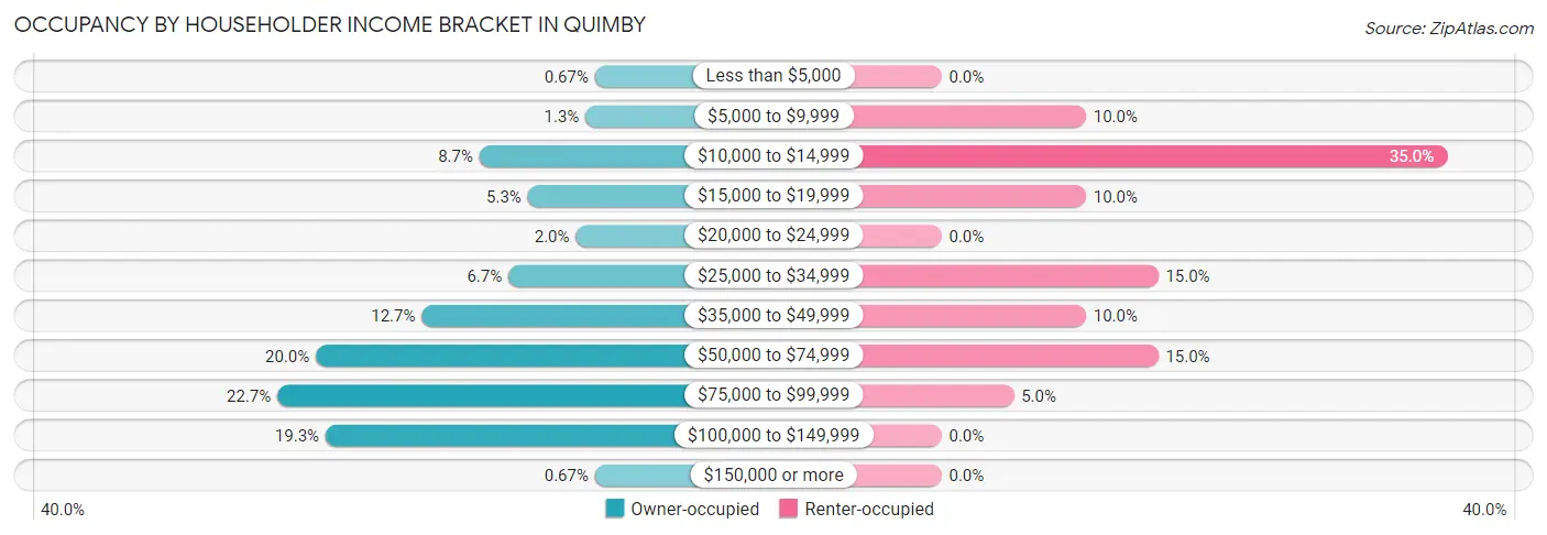 Occupancy by Householder Income Bracket in Quimby