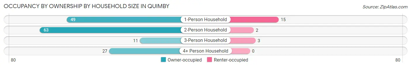 Occupancy by Ownership by Household Size in Quimby
