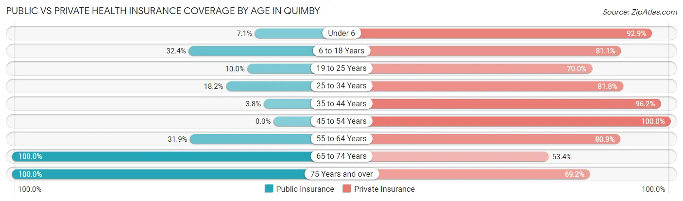 Public vs Private Health Insurance Coverage by Age in Quimby