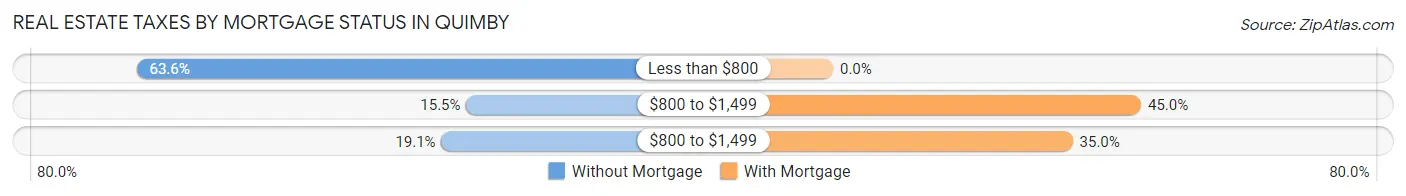 Real Estate Taxes by Mortgage Status in Quimby