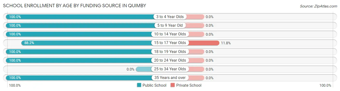 School Enrollment by Age by Funding Source in Quimby