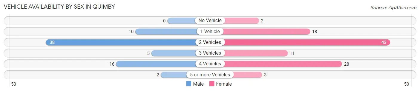 Vehicle Availability by Sex in Quimby