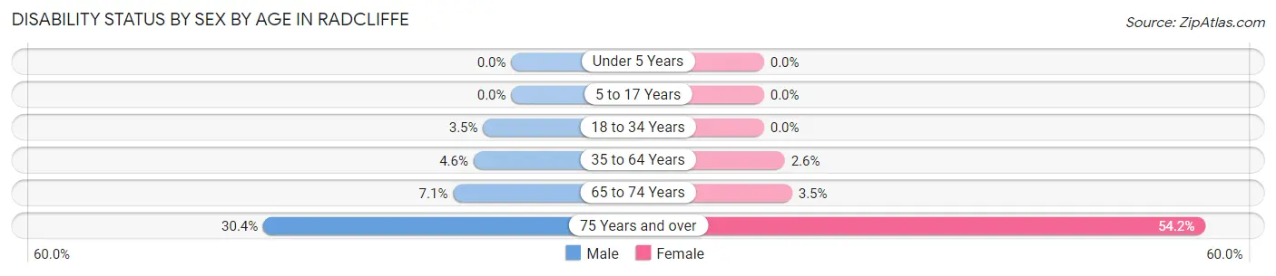 Disability Status by Sex by Age in Radcliffe