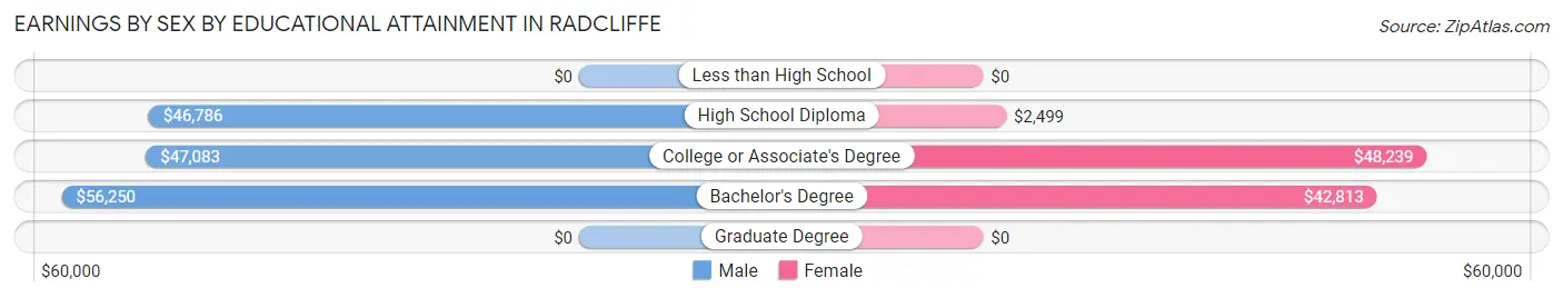 Earnings by Sex by Educational Attainment in Radcliffe