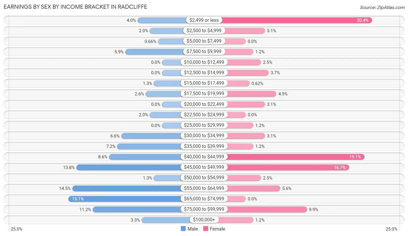 Earnings by Sex by Income Bracket in Radcliffe