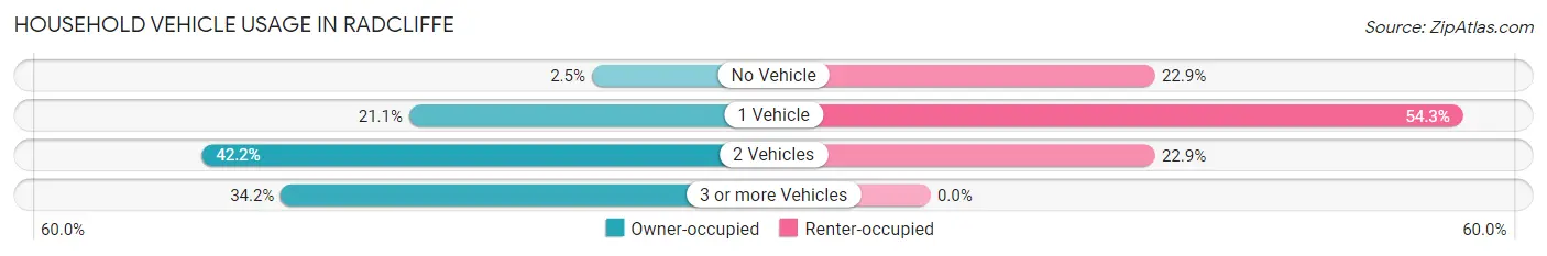 Household Vehicle Usage in Radcliffe