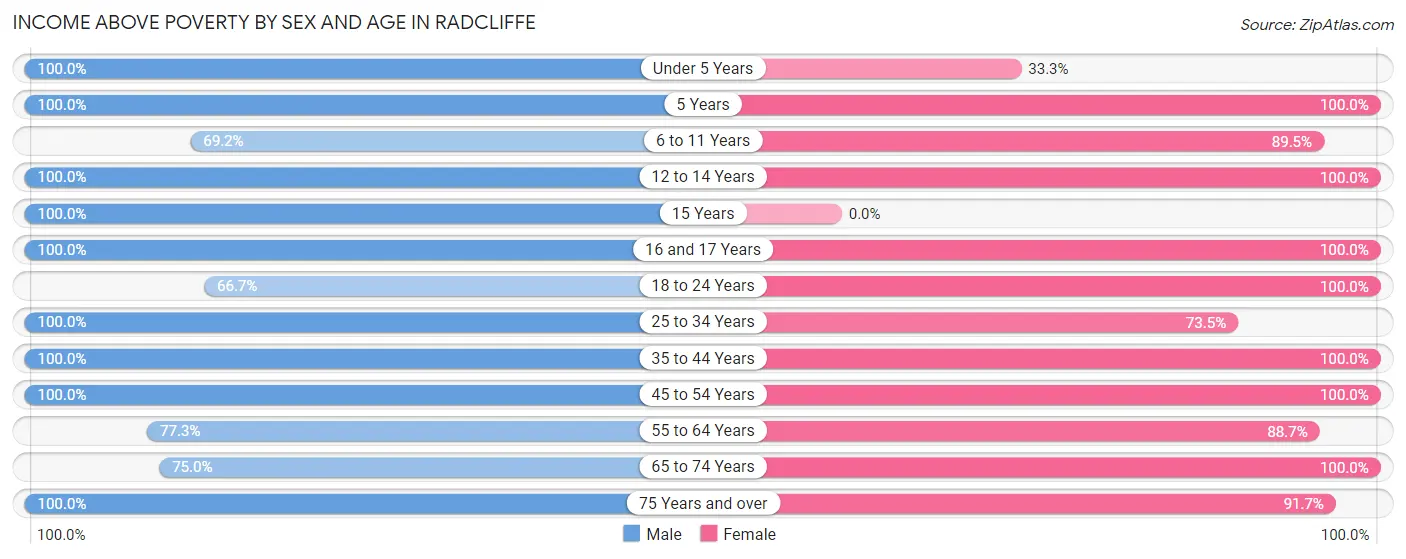 Income Above Poverty by Sex and Age in Radcliffe