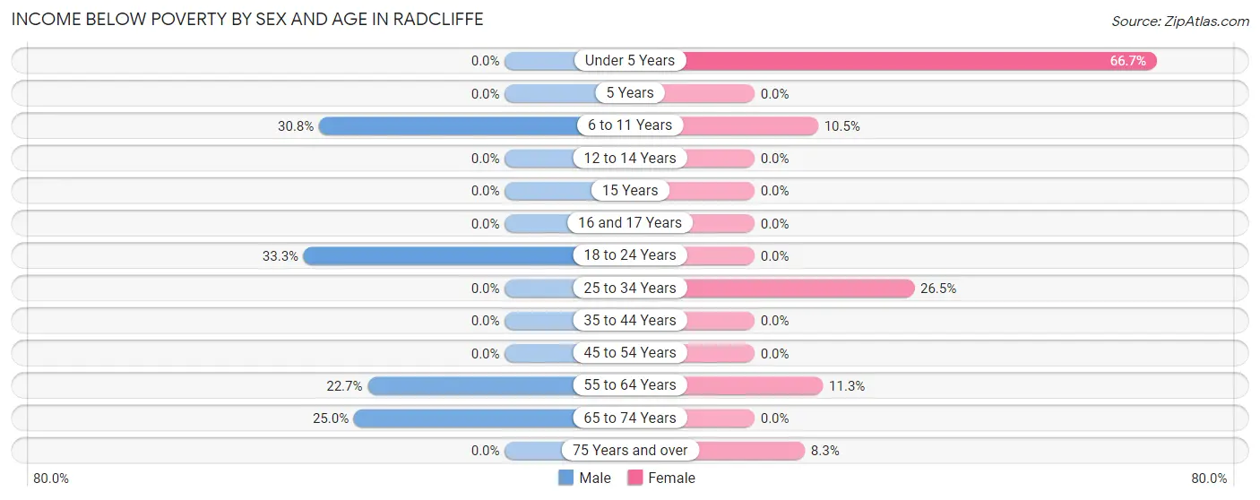 Income Below Poverty by Sex and Age in Radcliffe