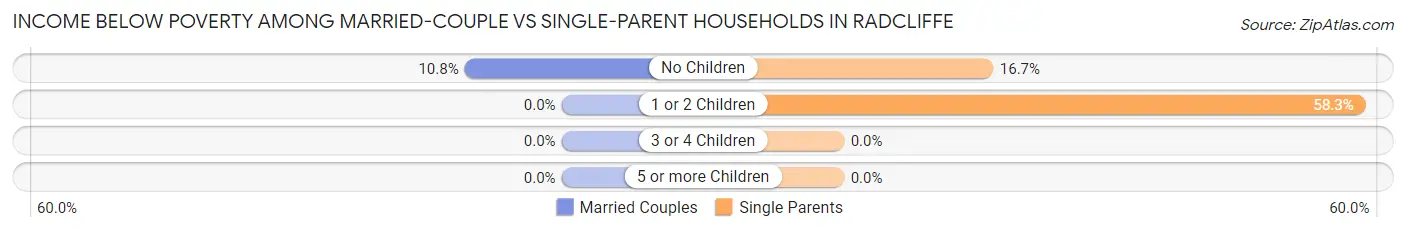 Income Below Poverty Among Married-Couple vs Single-Parent Households in Radcliffe