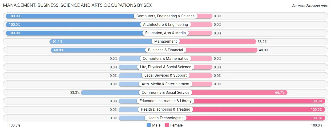 Management, Business, Science and Arts Occupations by Sex in Radcliffe