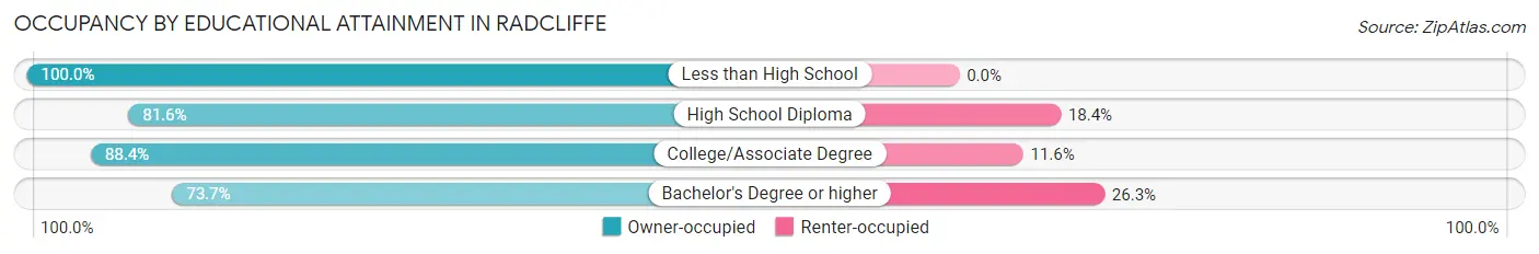 Occupancy by Educational Attainment in Radcliffe