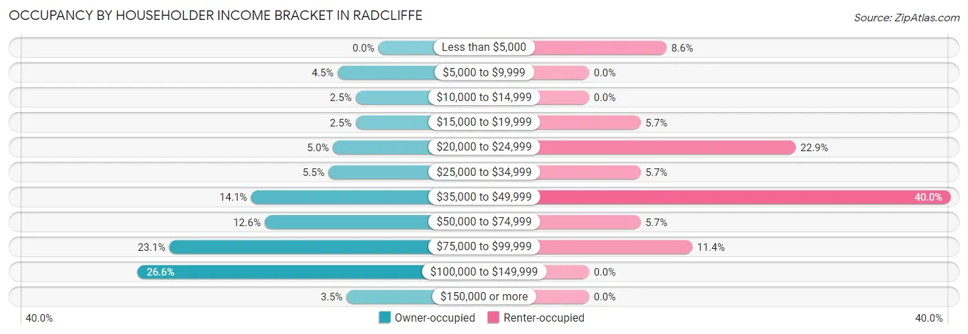 Occupancy by Householder Income Bracket in Radcliffe