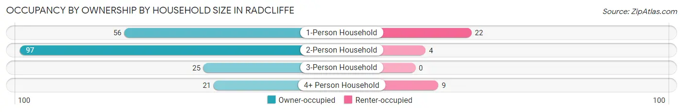 Occupancy by Ownership by Household Size in Radcliffe
