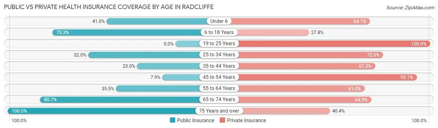 Public vs Private Health Insurance Coverage by Age in Radcliffe
