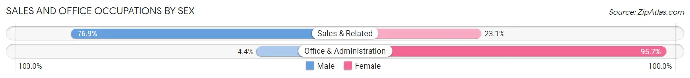 Sales and Office Occupations by Sex in Radcliffe