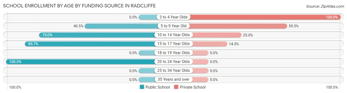 School Enrollment by Age by Funding Source in Radcliffe