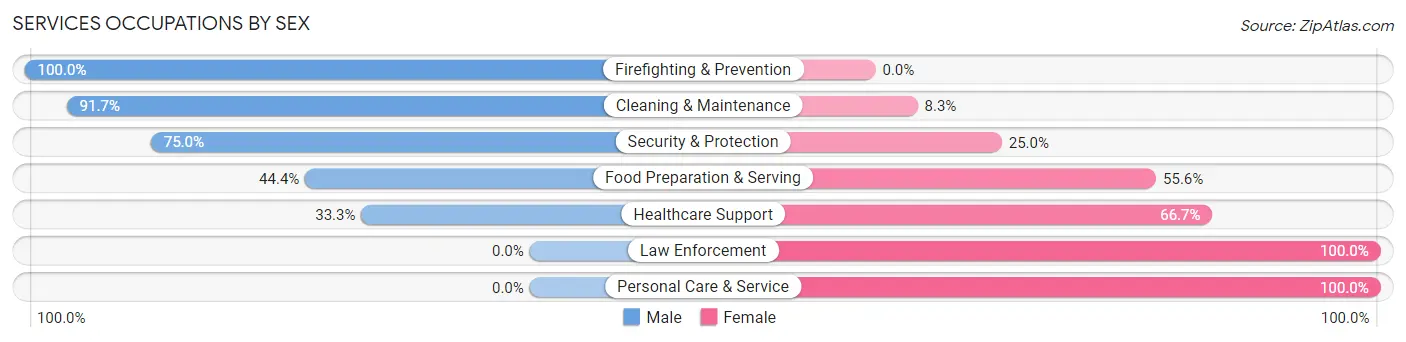 Services Occupations by Sex in Radcliffe