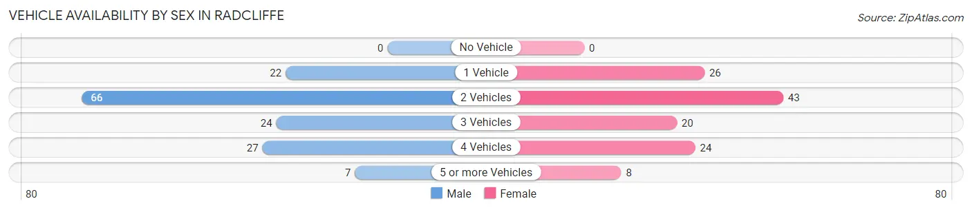 Vehicle Availability by Sex in Radcliffe