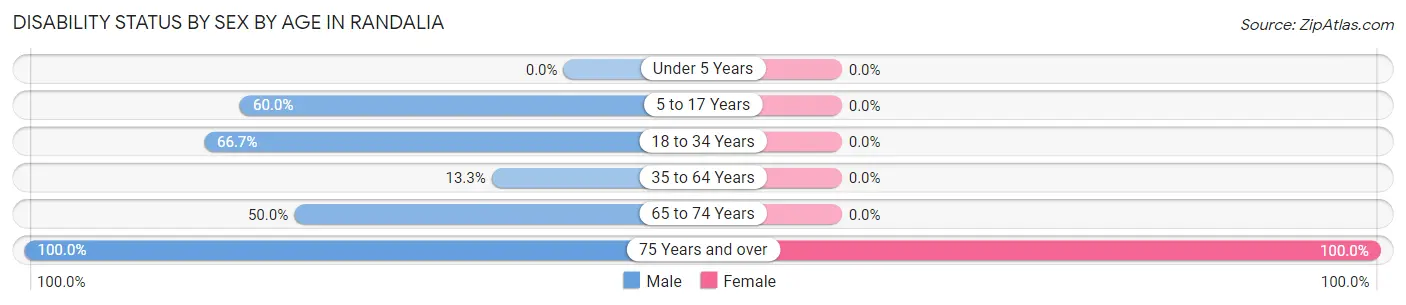 Disability Status by Sex by Age in Randalia