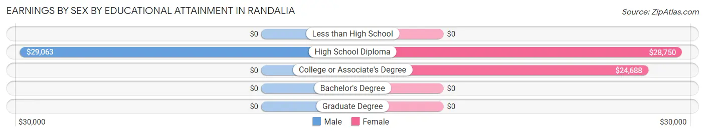 Earnings by Sex by Educational Attainment in Randalia