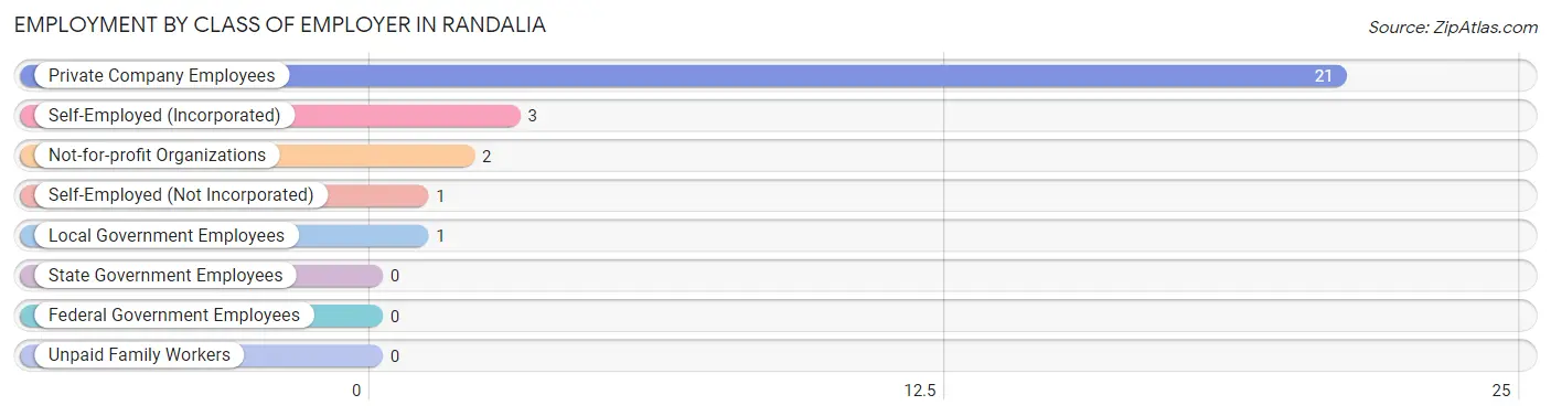 Employment by Class of Employer in Randalia