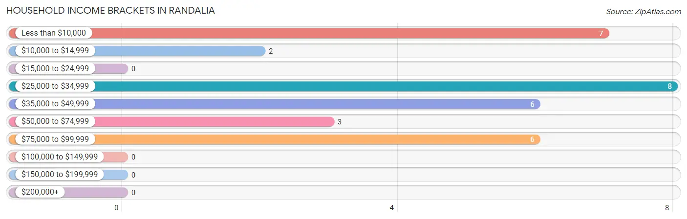 Household Income Brackets in Randalia