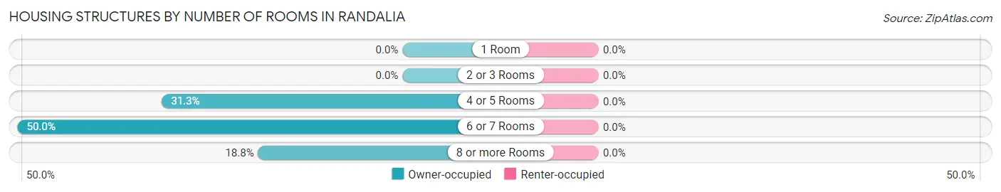Housing Structures by Number of Rooms in Randalia