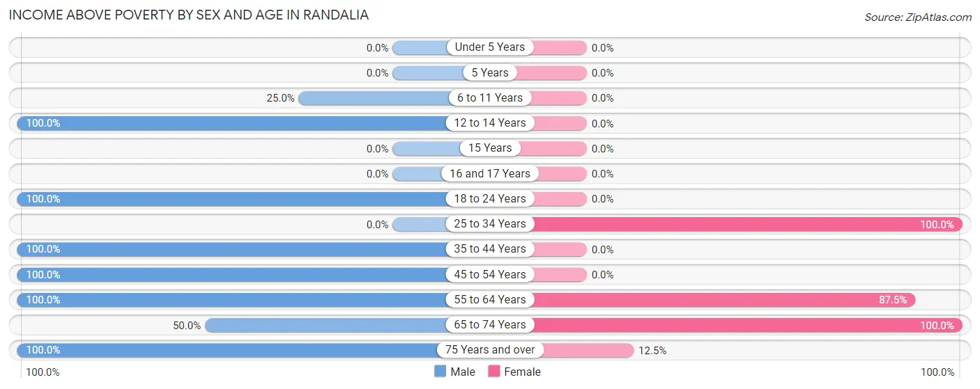 Income Above Poverty by Sex and Age in Randalia