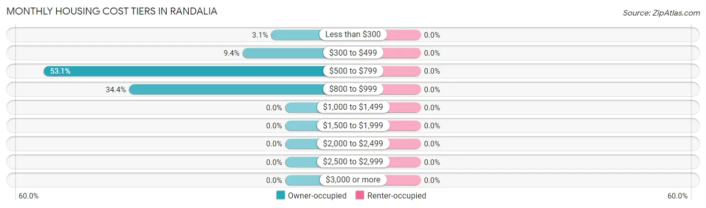 Monthly Housing Cost Tiers in Randalia