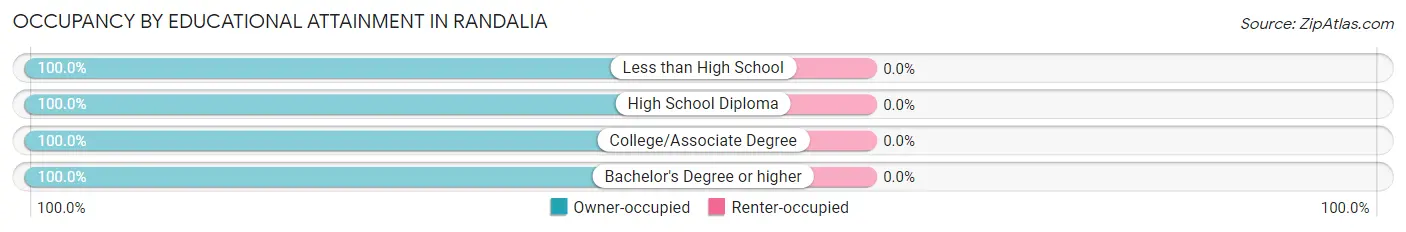 Occupancy by Educational Attainment in Randalia