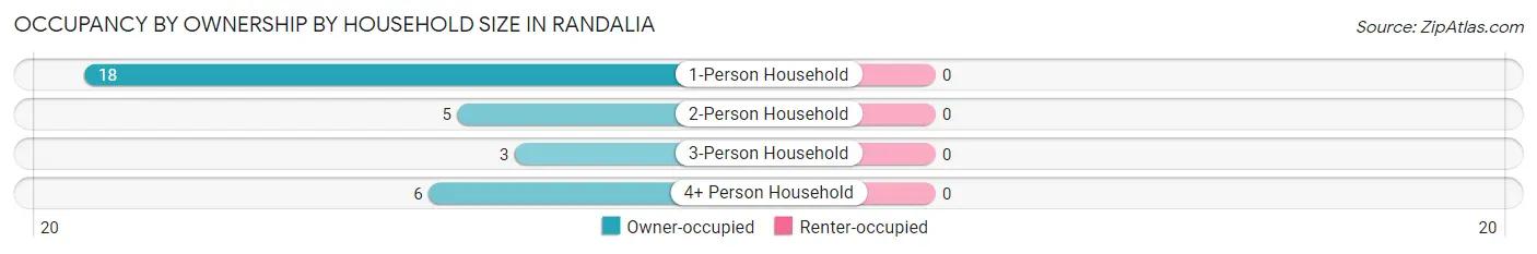 Occupancy by Ownership by Household Size in Randalia