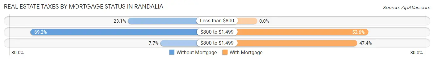 Real Estate Taxes by Mortgage Status in Randalia