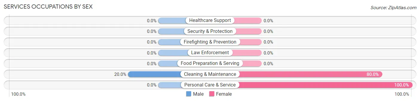 Services Occupations by Sex in Randalia