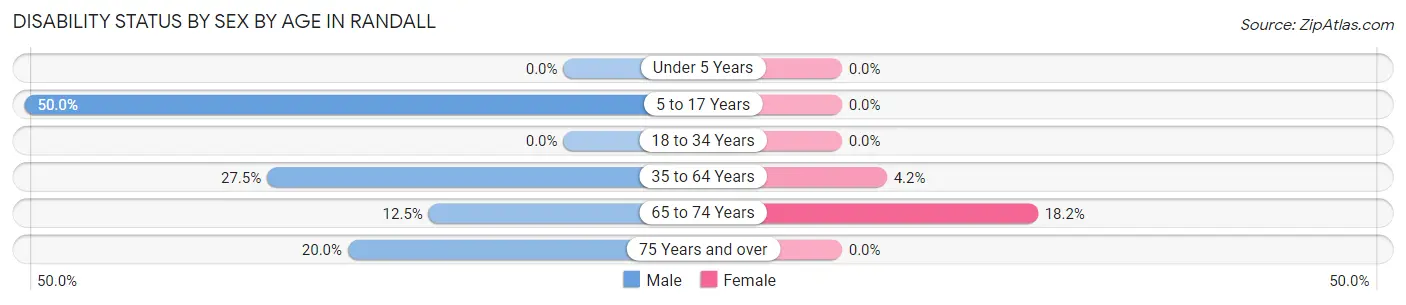 Disability Status by Sex by Age in Randall