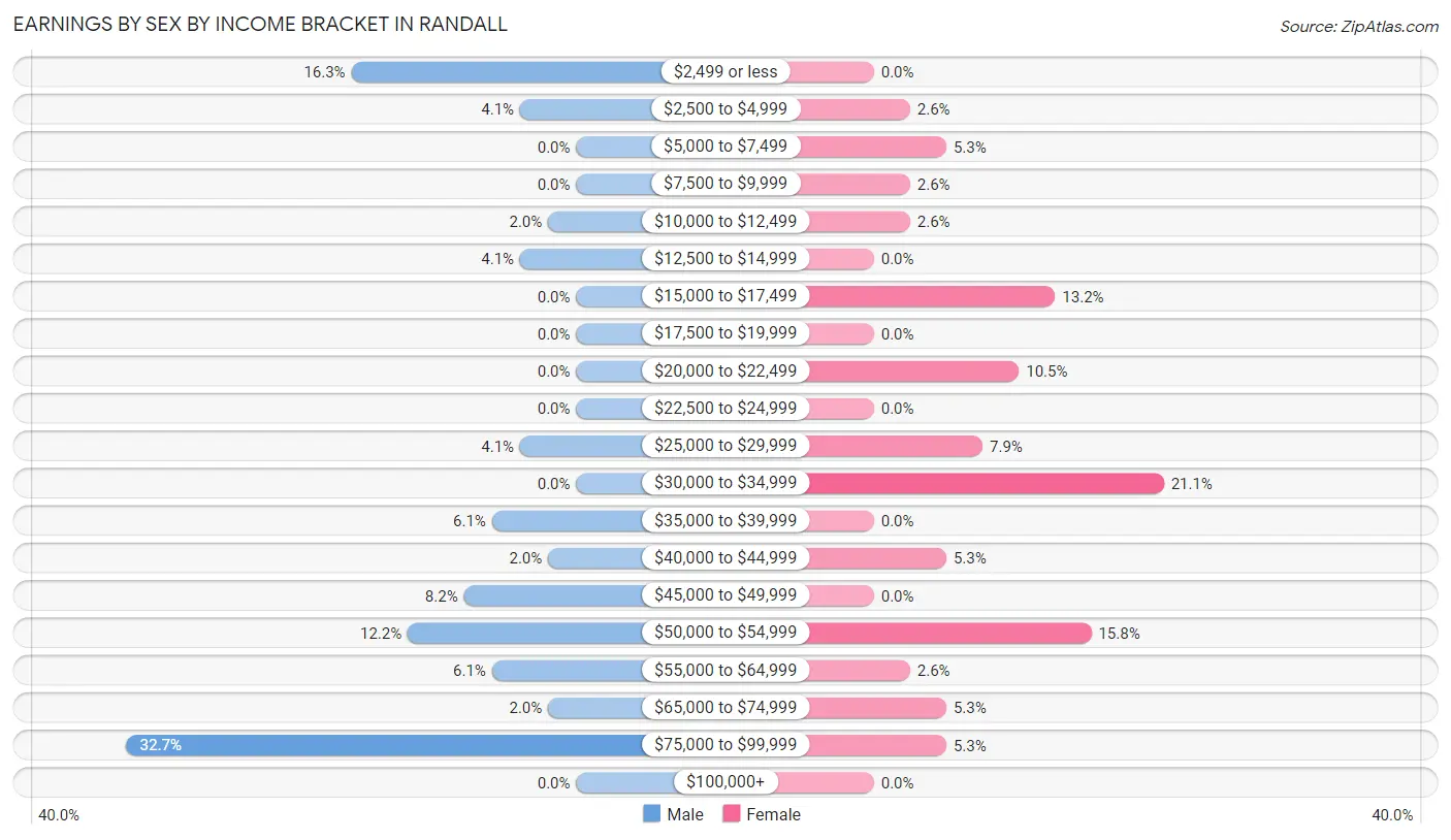 Earnings by Sex by Income Bracket in Randall