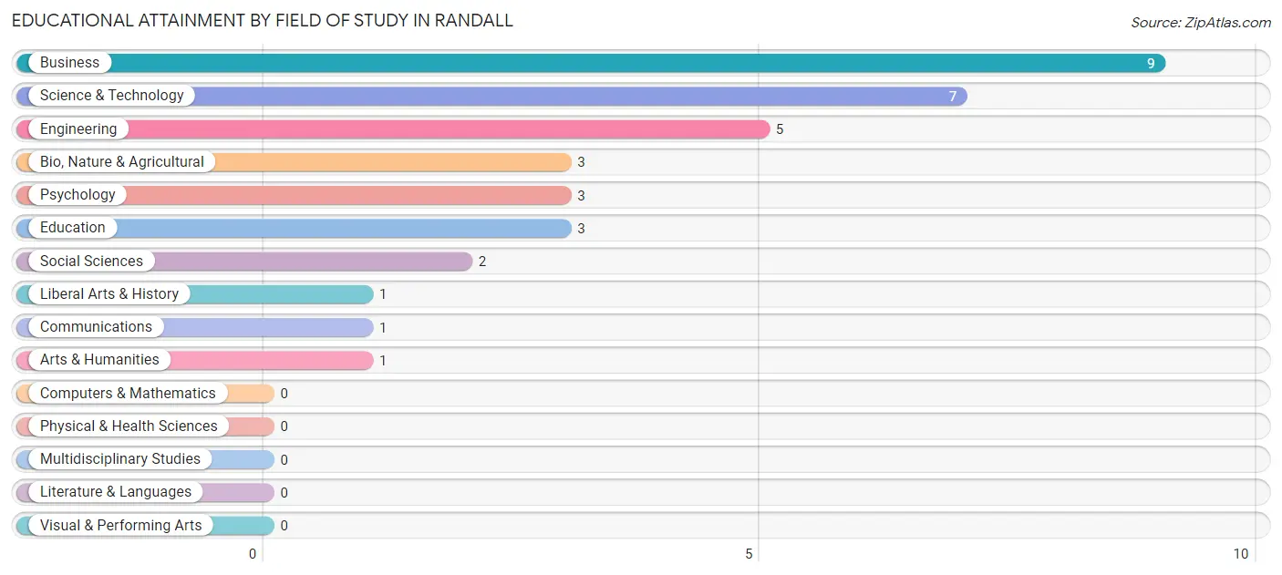 Educational Attainment by Field of Study in Randall