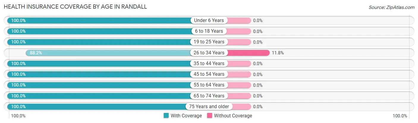 Health Insurance Coverage by Age in Randall