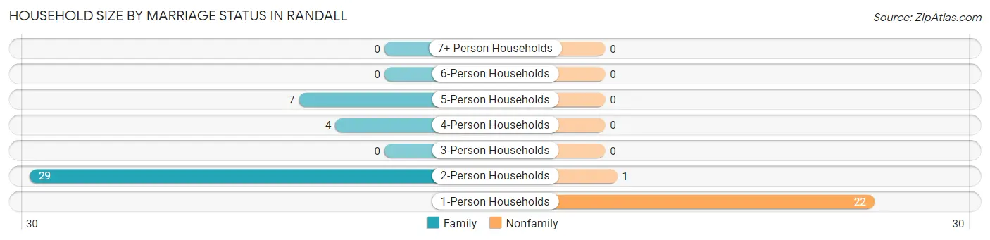 Household Size by Marriage Status in Randall