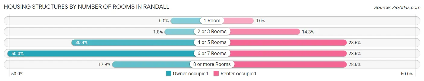 Housing Structures by Number of Rooms in Randall