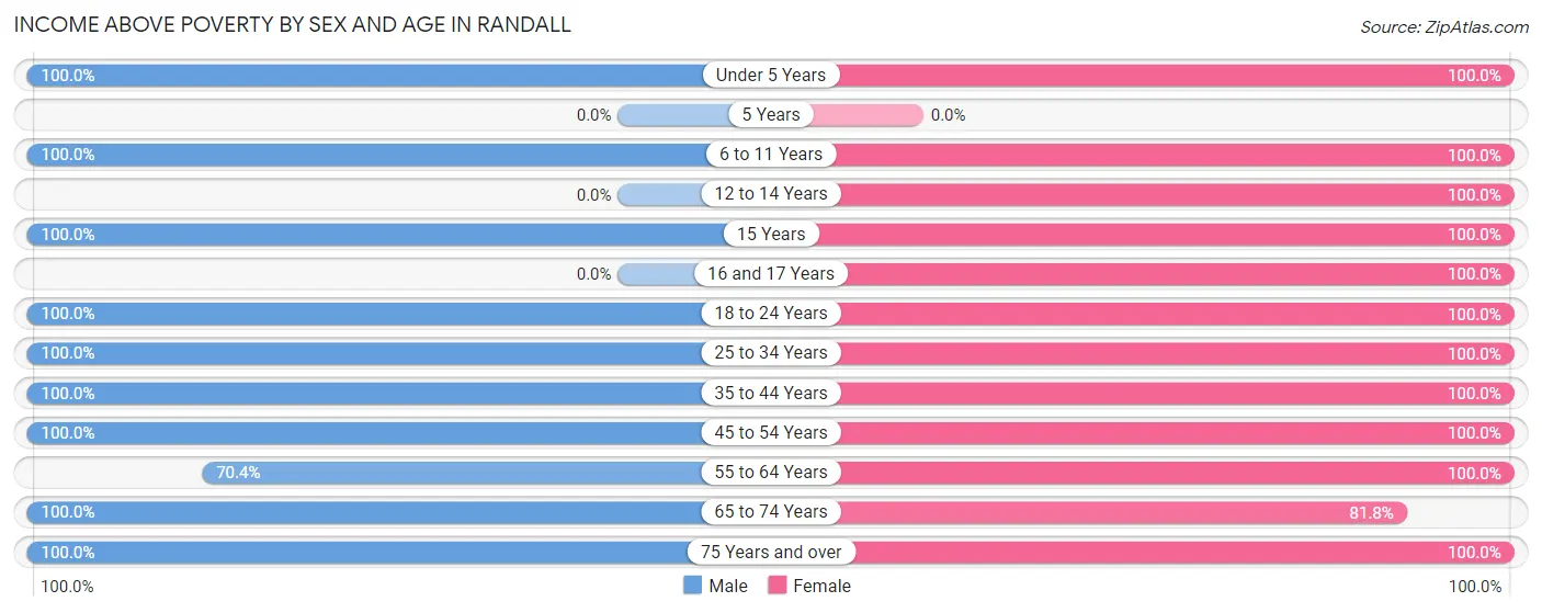 Income Above Poverty by Sex and Age in Randall