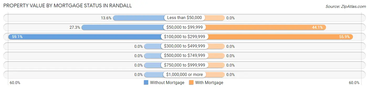 Property Value by Mortgage Status in Randall